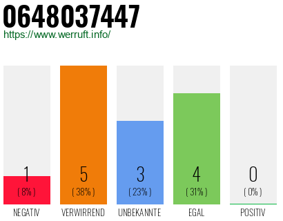 Rufnummer 0648037447 Telefonnummer 0648037447