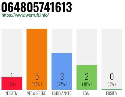 Rufnummer 064805741613 Telefonnummer 064805741613