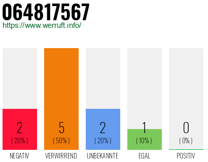Rufnummer 064817567 Telefonnummer 064817567