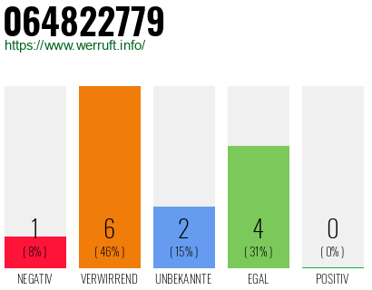 Rufnummer 064822779 Telefonnummer 064822779