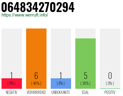 Rufnummer 064834270294 Telefonnummer 064834270294