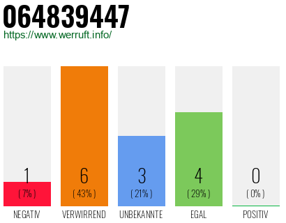 Rufnummer 064839447 Telefonnummer 064839447