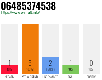 Rufnummer 06485374538 Telefonnummer 06485374538
