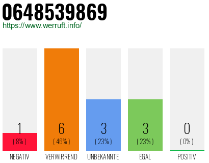 Rufnummer 0648539869 Telefonnummer 0648539869