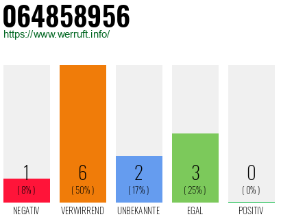 Rufnummer 064858956 Telefonnummer 064858956