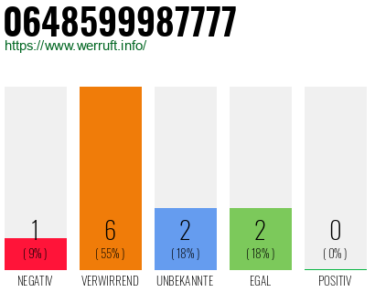 Rufnummer 0648599987777 Telefonnummer 0648599987777