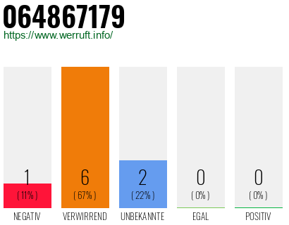 Rufnummer 064867179 Telefonnummer 064867179