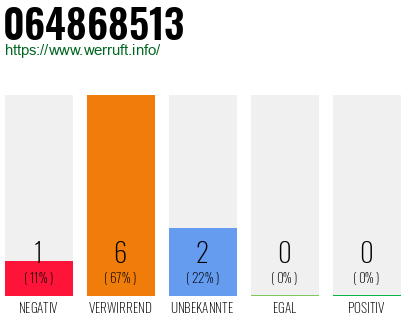 Rufnummer 064868513 Telefonnummer 064868513