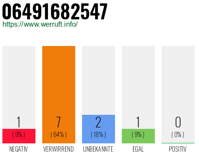 Rufnummer 06491682547 Telefonnummer 06491682547