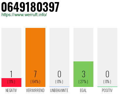 Rufnummer 0649180397 Telefonnummer 0649180397