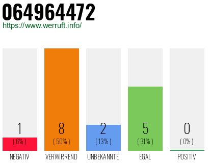 Rufnummer 064964472 Telefonnummer 064964472