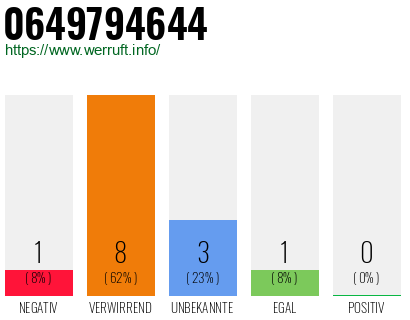 Rufnummer 0649794644 Telefonnummer 0649794644