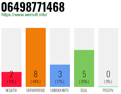 Rufnummer 06498771468 Telefonnummer 06498771468