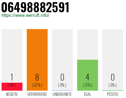 Rufnummer 06498882591 Telefonnummer 06498882591