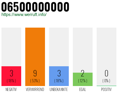Rufnummer 06500000000 Telefonnummer 06500000000