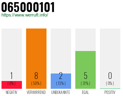 Rufnummer 065000101 Telefonnummer 065000101
