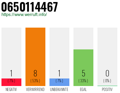 Rufnummer 0650114467 Telefonnummer 0650114467