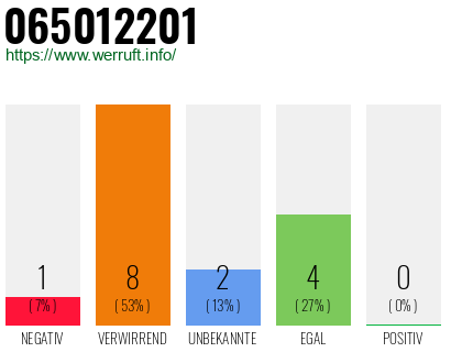 Rufnummer 065012201 Telefonnummer 065012201