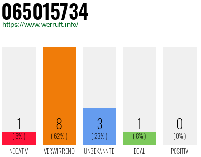 Rufnummer 065015734 Telefonnummer 065015734