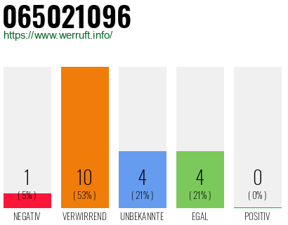 Rufnummer 065021096 Telefonnummer 065021096