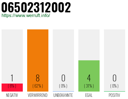 Rufnummer 06502312002 Telefonnummer 06502312002