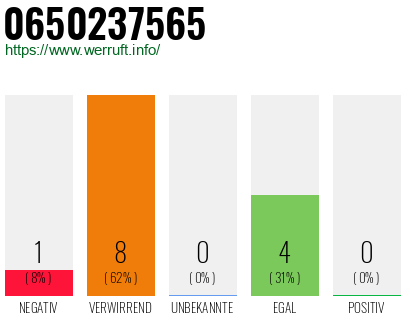Rufnummer 0650237565 Telefonnummer 0650237565