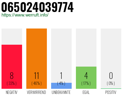 Rufnummer 065024039774 Telefonnummer 065024039774