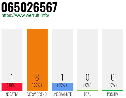 Rufnummer 065026567 Telefonnummer 065026567