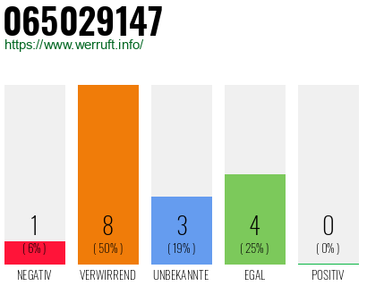 Rufnummer 065029147 Telefonnummer 065029147