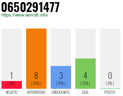 Rufnummer 0650291477 Telefonnummer 0650291477