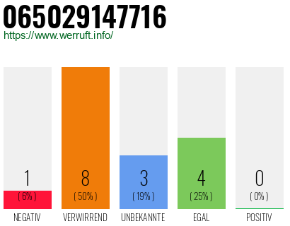 Rufnummer 065029147716 Telefonnummer 065029147716