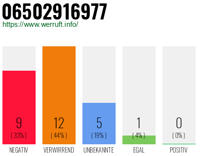Rufnummer 06502916977 Telefonnummer 06502916977