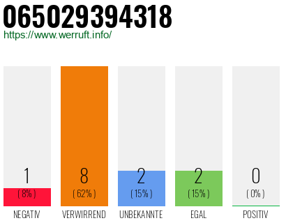 Rufnummer 065029394318 Telefonnummer 065029394318