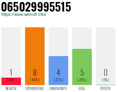 Rufnummer 065029995515 Telefonnummer 065029995515