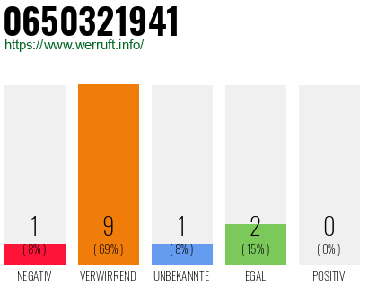 Rufnummer 0650321941 Telefonnummer 0650321941