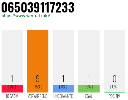 Rufnummer 065039117233 Telefonnummer 065039117233