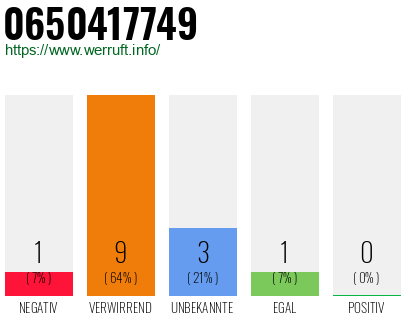 Rufnummer 0650417749 Telefonnummer 0650417749