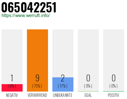 Rufnummer 065042251 Telefonnummer 065042251