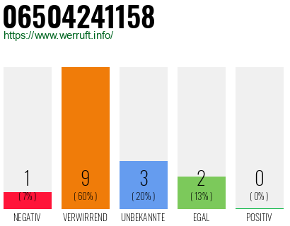 Rufnummer 06504241158 Telefonnummer 06504241158