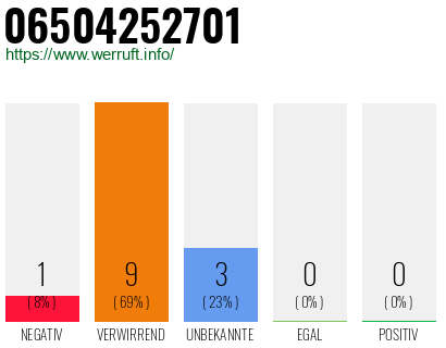 Rufnummer 06504252701 Telefonnummer 06504252701