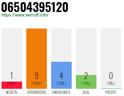 Rufnummer 06504395120 Telefonnummer 06504395120