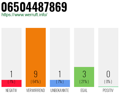 Rufnummer 06504487869 Telefonnummer 06504487869