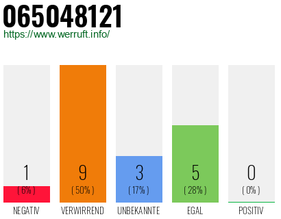 Rufnummer 065048121 Telefonnummer 065048121