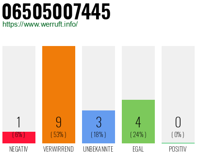 Rufnummer 06505007445 Telefonnummer 06505007445