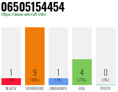 Rufnummer 06505154454 Telefonnummer 06505154454
