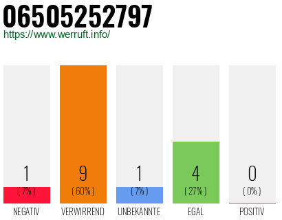 Rufnummer 06505252797 Telefonnummer 06505252797