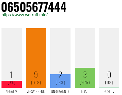 Rufnummer 06505677444 Telefonnummer 06505677444