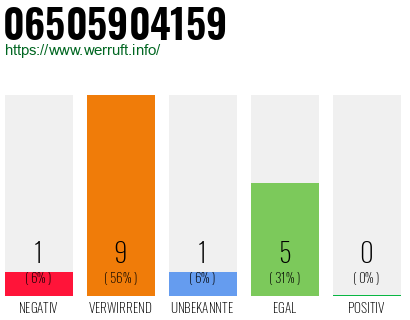 Rufnummer 06505904159 Telefonnummer 06505904159