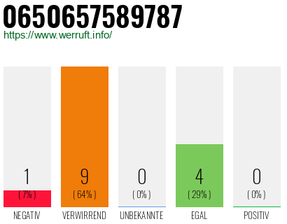 Rufnummer 0650657589787 Telefonnummer 0650657589787