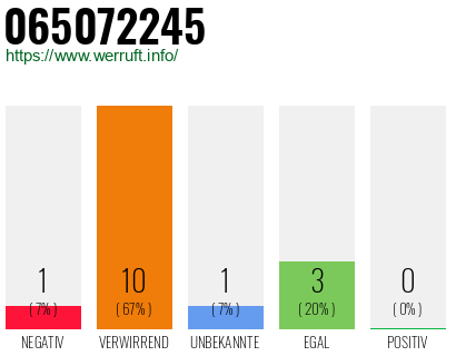 Rufnummer 065072245 Telefonnummer 065072245